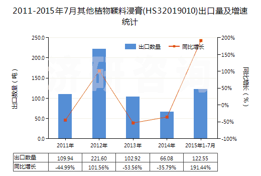 2011-2015年7月其他植物鞣料浸膏(HS32019010)出口量及增速統(tǒng)計(jì)